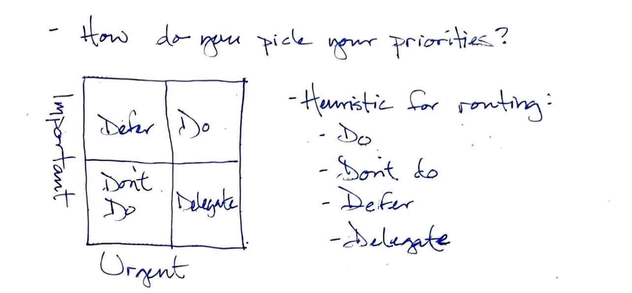A 2x2 or "Four Box" - left label says important, bottom label says urgent - each box read, from right to left first the top row and then the bottom: Defer, Do, Don't Do, Delegate
