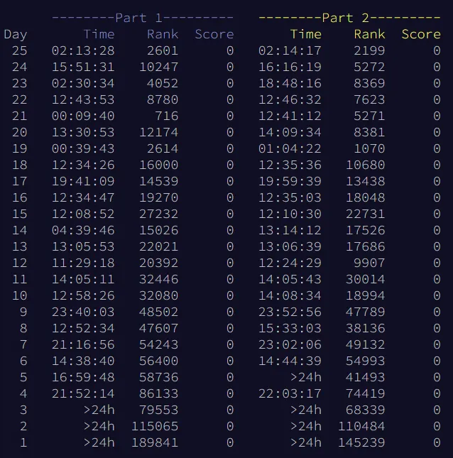 My personal times for each of AoC 2023
