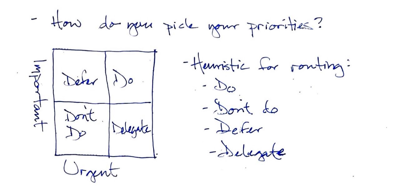 A 2x2 or “Four Box” - left label says important, bottom label says urgent - each box read, from right to left first the top row and then the bottom: Defer, Do, Don’t Do, Delegate